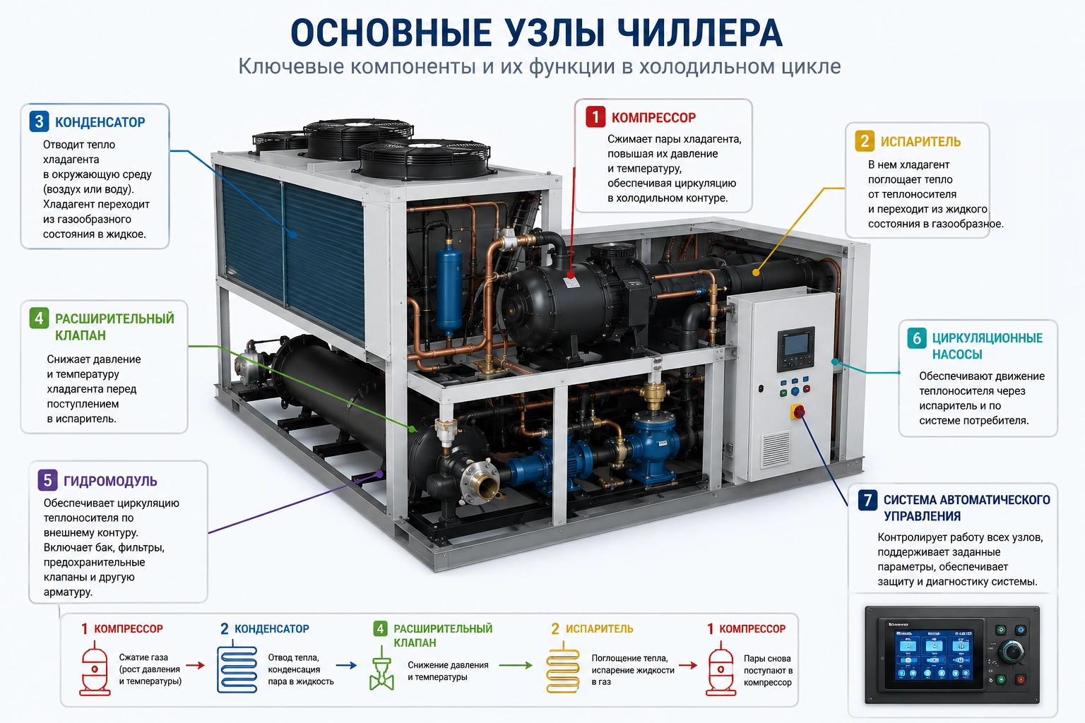 Что такое чиллер